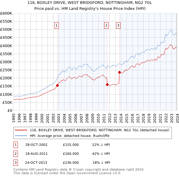 116, BOXLEY DRIVE, WEST BRIDGFORD, NOTTINGHAM, NG2 7GL: Price paid vs HM Land Registry's House Price Index