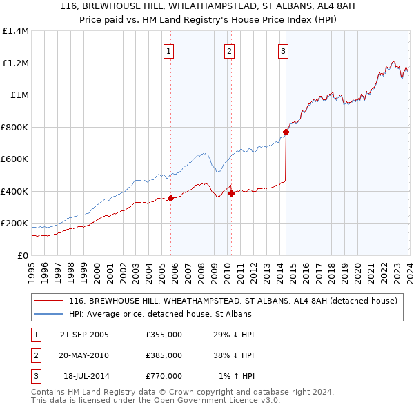 116, BREWHOUSE HILL, WHEATHAMPSTEAD, ST ALBANS, AL4 8AH: Price paid vs HM Land Registry's House Price Index
