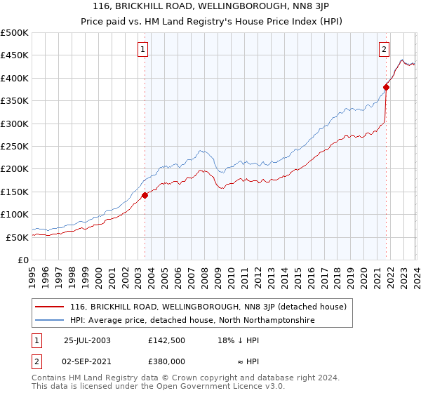 116, BRICKHILL ROAD, WELLINGBOROUGH, NN8 3JP: Price paid vs HM Land Registry's House Price Index