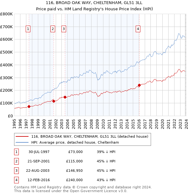 116, BROAD OAK WAY, CHELTENHAM, GL51 3LL: Price paid vs HM Land Registry's House Price Index