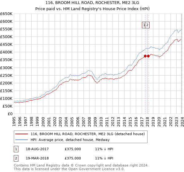 116, BROOM HILL ROAD, ROCHESTER, ME2 3LG: Price paid vs HM Land Registry's House Price Index