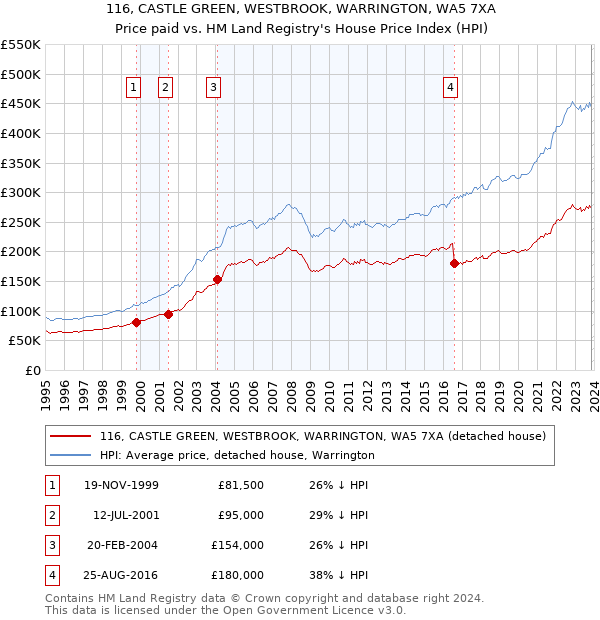 116, CASTLE GREEN, WESTBROOK, WARRINGTON, WA5 7XA: Price paid vs HM Land Registry's House Price Index