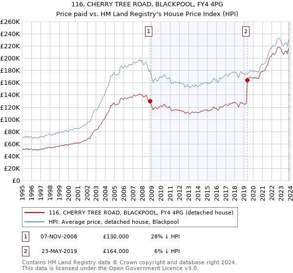 116, CHERRY TREE ROAD, BLACKPOOL, FY4 4PG: Price paid vs HM Land Registry's House Price Index