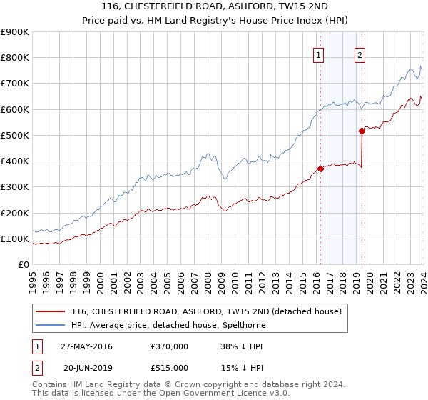 116, CHESTERFIELD ROAD, ASHFORD, TW15 2ND: Price paid vs HM Land Registry's House Price Index