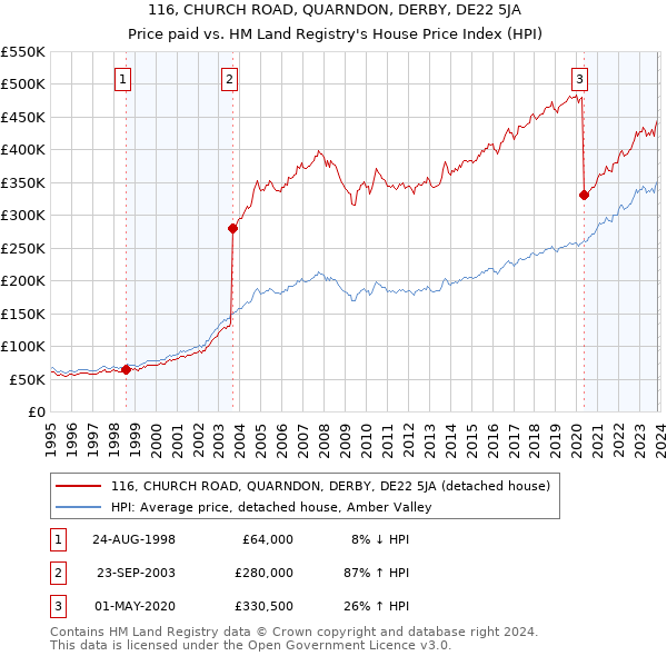 116, CHURCH ROAD, QUARNDON, DERBY, DE22 5JA: Price paid vs HM Land Registry's House Price Index