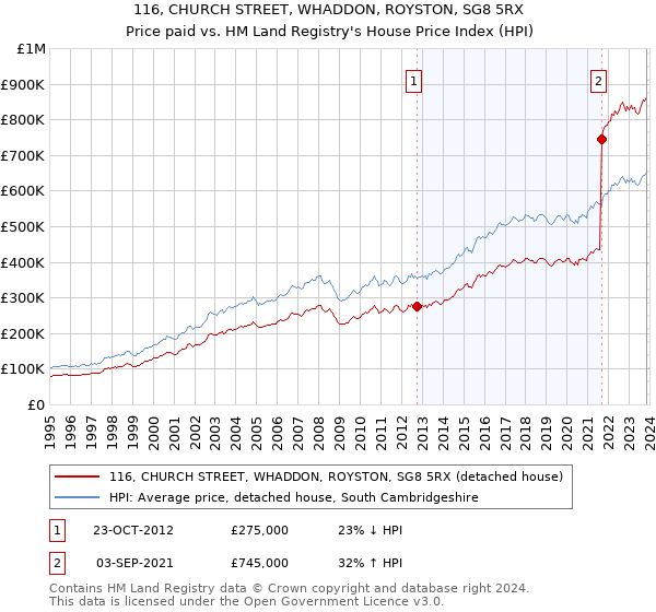 116, CHURCH STREET, WHADDON, ROYSTON, SG8 5RX: Price paid vs HM Land Registry's House Price Index