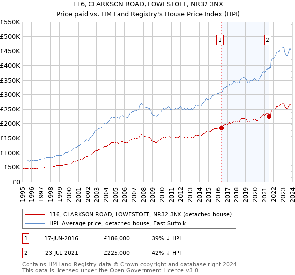 116, CLARKSON ROAD, LOWESTOFT, NR32 3NX: Price paid vs HM Land Registry's House Price Index