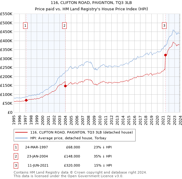 116, CLIFTON ROAD, PAIGNTON, TQ3 3LB: Price paid vs HM Land Registry's House Price Index