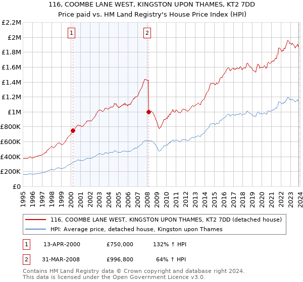 116, COOMBE LANE WEST, KINGSTON UPON THAMES, KT2 7DD: Price paid vs HM Land Registry's House Price Index