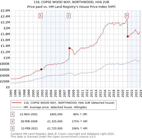 116, COPSE WOOD WAY, NORTHWOOD, HA6 2UB: Price paid vs HM Land Registry's House Price Index