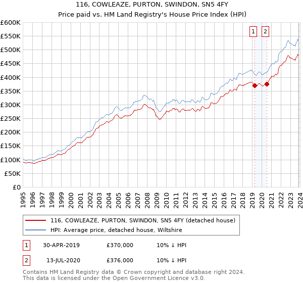 116, COWLEAZE, PURTON, SWINDON, SN5 4FY: Price paid vs HM Land Registry's House Price Index