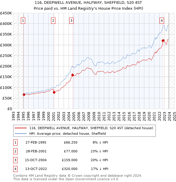 116, DEEPWELL AVENUE, HALFWAY, SHEFFIELD, S20 4ST: Price paid vs HM Land Registry's House Price Index