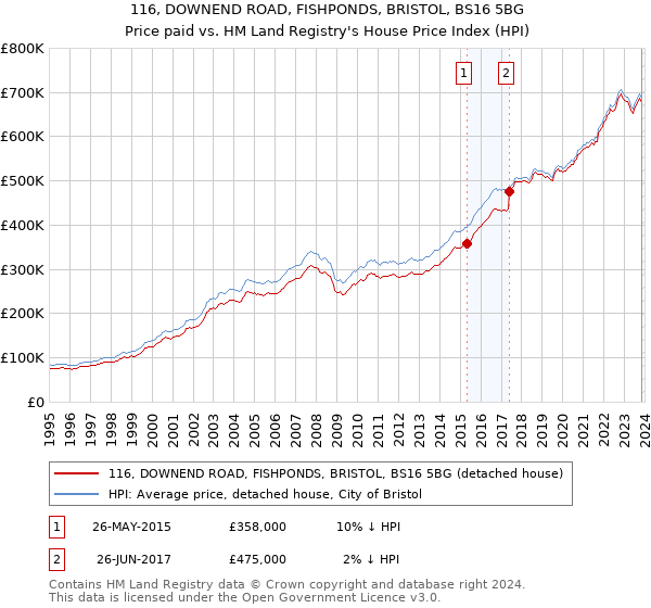 116, DOWNEND ROAD, FISHPONDS, BRISTOL, BS16 5BG: Price paid vs HM Land Registry's House Price Index