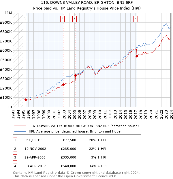 116, DOWNS VALLEY ROAD, BRIGHTON, BN2 6RF: Price paid vs HM Land Registry's House Price Index