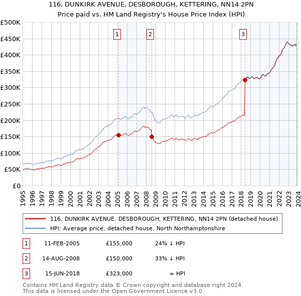 116, DUNKIRK AVENUE, DESBOROUGH, KETTERING, NN14 2PN: Price paid vs HM Land Registry's House Price Index