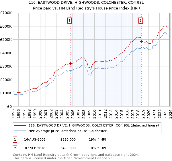 116, EASTWOOD DRIVE, HIGHWOODS, COLCHESTER, CO4 9SL: Price paid vs HM Land Registry's House Price Index