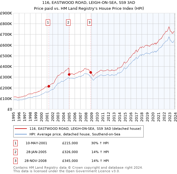 116, EASTWOOD ROAD, LEIGH-ON-SEA, SS9 3AD: Price paid vs HM Land Registry's House Price Index