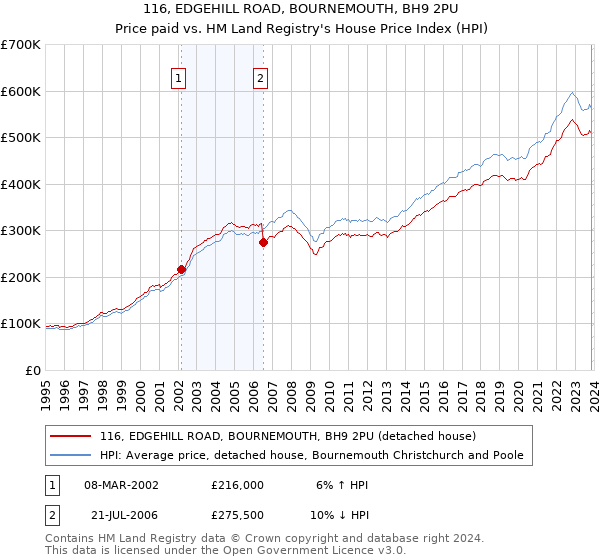 116, EDGEHILL ROAD, BOURNEMOUTH, BH9 2PU: Price paid vs HM Land Registry's House Price Index