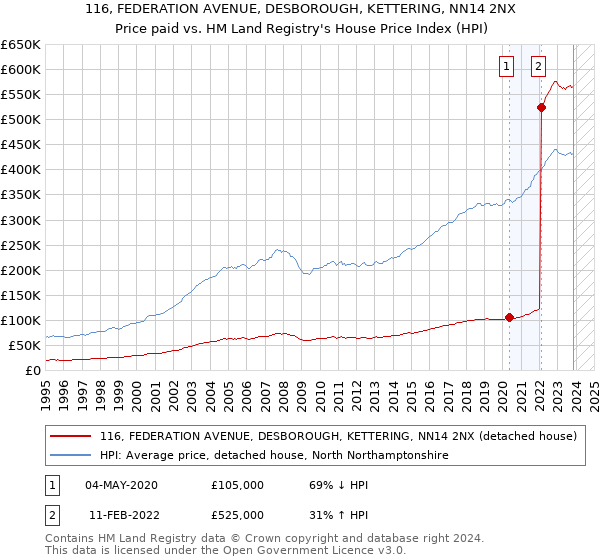 116, FEDERATION AVENUE, DESBOROUGH, KETTERING, NN14 2NX: Price paid vs HM Land Registry's House Price Index
