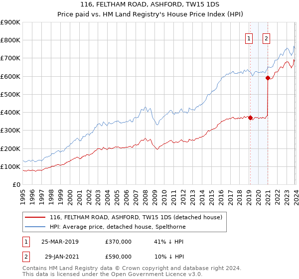 116, FELTHAM ROAD, ASHFORD, TW15 1DS: Price paid vs HM Land Registry's House Price Index