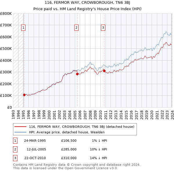 116, FERMOR WAY, CROWBOROUGH, TN6 3BJ: Price paid vs HM Land Registry's House Price Index