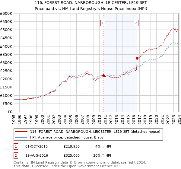 116, FOREST ROAD, NARBOROUGH, LEICESTER, LE19 3ET: Price paid vs HM Land Registry's House Price Index