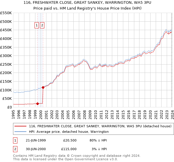 116, FRESHWATER CLOSE, GREAT SANKEY, WARRINGTON, WA5 3PU: Price paid vs HM Land Registry's House Price Index