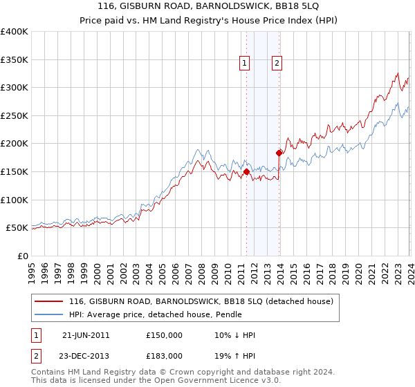 116, GISBURN ROAD, BARNOLDSWICK, BB18 5LQ: Price paid vs HM Land Registry's House Price Index