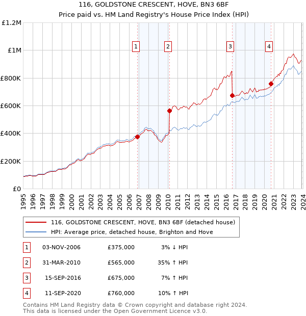 116, GOLDSTONE CRESCENT, HOVE, BN3 6BF: Price paid vs HM Land Registry's House Price Index