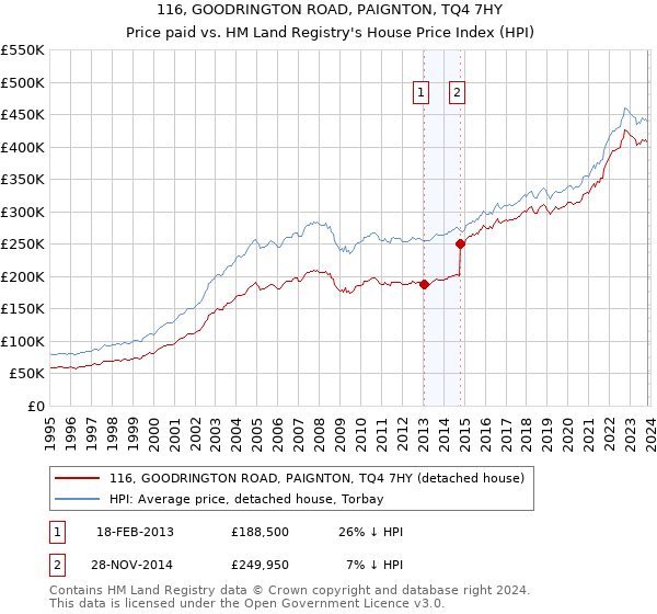 116, GOODRINGTON ROAD, PAIGNTON, TQ4 7HY: Price paid vs HM Land Registry's House Price Index