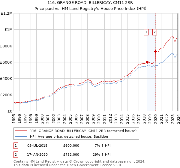 116, GRANGE ROAD, BILLERICAY, CM11 2RR: Price paid vs HM Land Registry's House Price Index