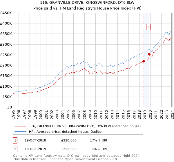 116, GRANVILLE DRIVE, KINGSWINFORD, DY6 8LW: Price paid vs HM Land Registry's House Price Index
