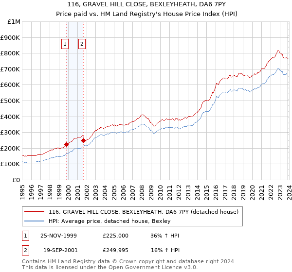 116, GRAVEL HILL CLOSE, BEXLEYHEATH, DA6 7PY: Price paid vs HM Land Registry's House Price Index
