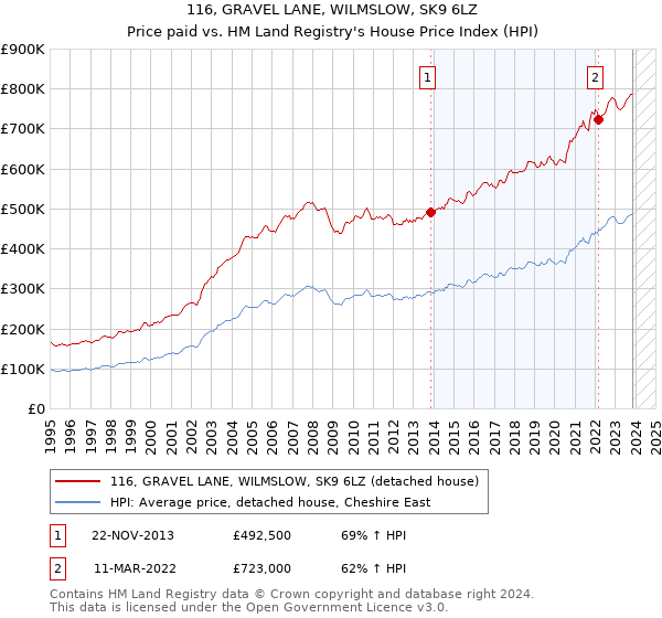 116, GRAVEL LANE, WILMSLOW, SK9 6LZ: Price paid vs HM Land Registry's House Price Index