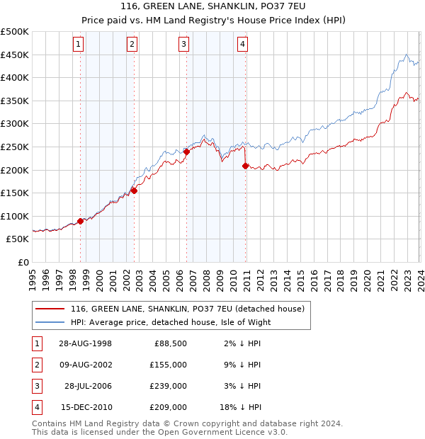 116, GREEN LANE, SHANKLIN, PO37 7EU: Price paid vs HM Land Registry's House Price Index