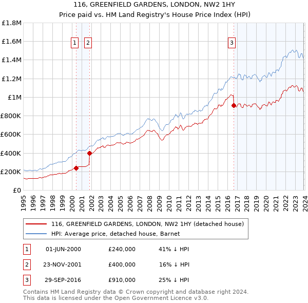 116, GREENFIELD GARDENS, LONDON, NW2 1HY: Price paid vs HM Land Registry's House Price Index