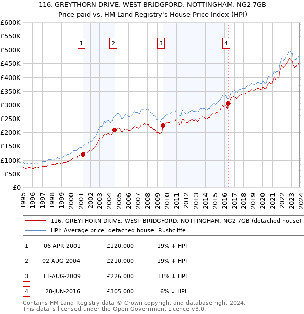 116, GREYTHORN DRIVE, WEST BRIDGFORD, NOTTINGHAM, NG2 7GB: Price paid vs HM Land Registry's House Price Index