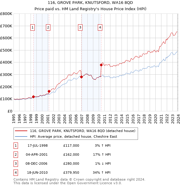 116, GROVE PARK, KNUTSFORD, WA16 8QD: Price paid vs HM Land Registry's House Price Index