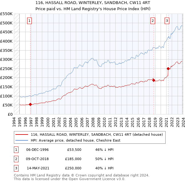 116, HASSALL ROAD, WINTERLEY, SANDBACH, CW11 4RT: Price paid vs HM Land Registry's House Price Index