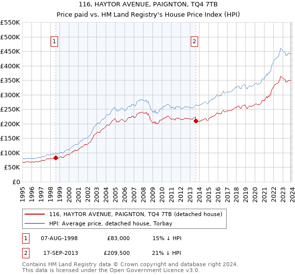 116, HAYTOR AVENUE, PAIGNTON, TQ4 7TB: Price paid vs HM Land Registry's House Price Index