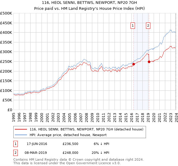 116, HEOL SENNI, BETTWS, NEWPORT, NP20 7GH: Price paid vs HM Land Registry's House Price Index