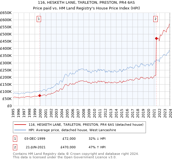 116, HESKETH LANE, TARLETON, PRESTON, PR4 6AS: Price paid vs HM Land Registry's House Price Index
