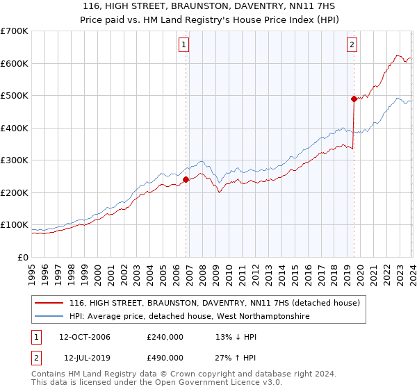 116, HIGH STREET, BRAUNSTON, DAVENTRY, NN11 7HS: Price paid vs HM Land Registry's House Price Index
