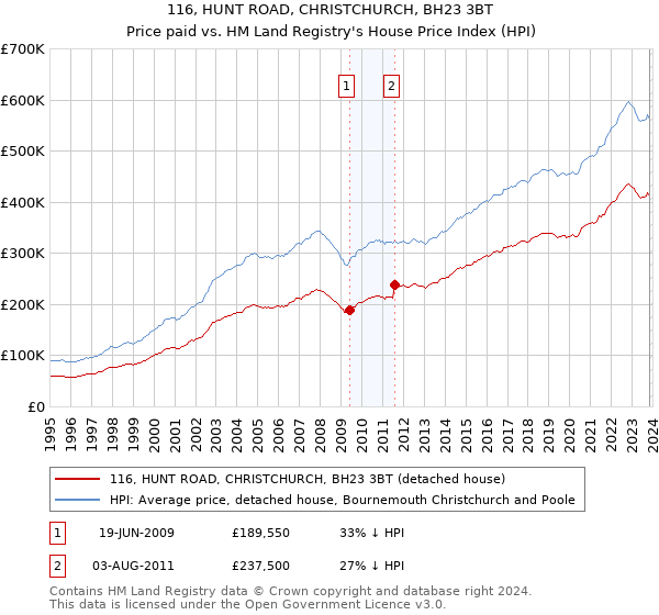 116, HUNT ROAD, CHRISTCHURCH, BH23 3BT: Price paid vs HM Land Registry's House Price Index