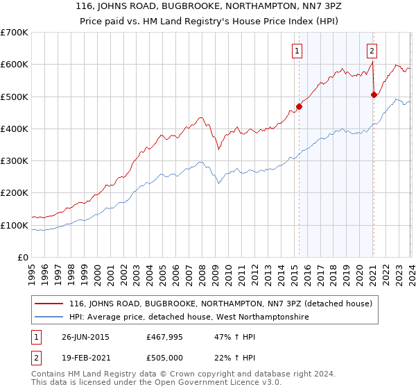 116, JOHNS ROAD, BUGBROOKE, NORTHAMPTON, NN7 3PZ: Price paid vs HM Land Registry's House Price Index