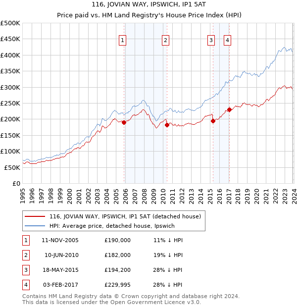 116, JOVIAN WAY, IPSWICH, IP1 5AT: Price paid vs HM Land Registry's House Price Index