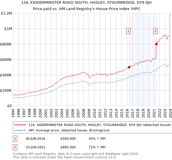 116, KIDDERMINSTER ROAD SOUTH, HAGLEY, STOURBRIDGE, DY9 0JH: Price paid vs HM Land Registry's House Price Index