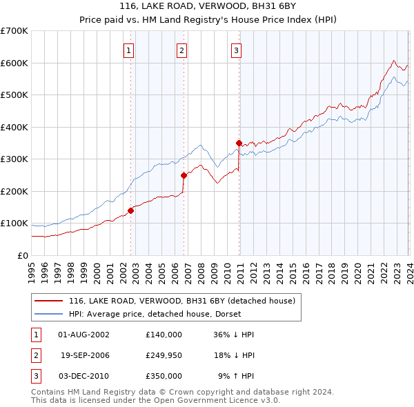 116, LAKE ROAD, VERWOOD, BH31 6BY: Price paid vs HM Land Registry's House Price Index