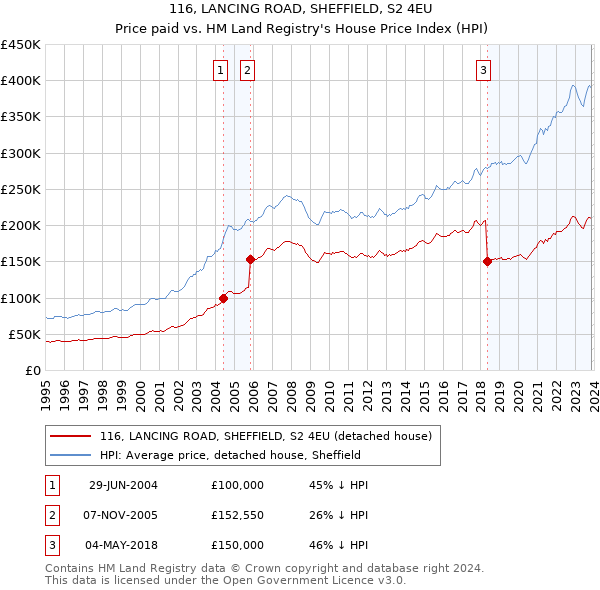 116, LANCING ROAD, SHEFFIELD, S2 4EU: Price paid vs HM Land Registry's House Price Index