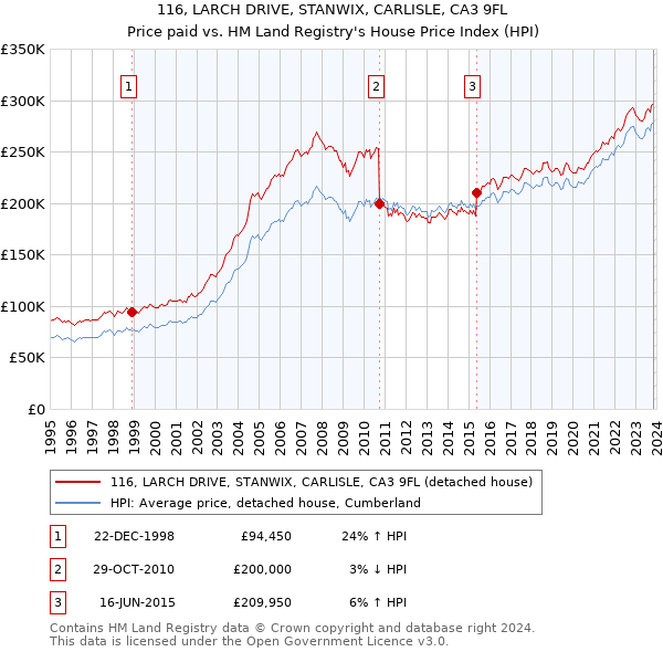 116, LARCH DRIVE, STANWIX, CARLISLE, CA3 9FL: Price paid vs HM Land Registry's House Price Index